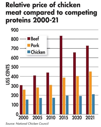 Chicken Price per lb: Understanding the Cost of Poultry